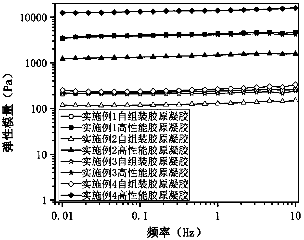 A kind of convenient preparation method of high-performance collagen gel