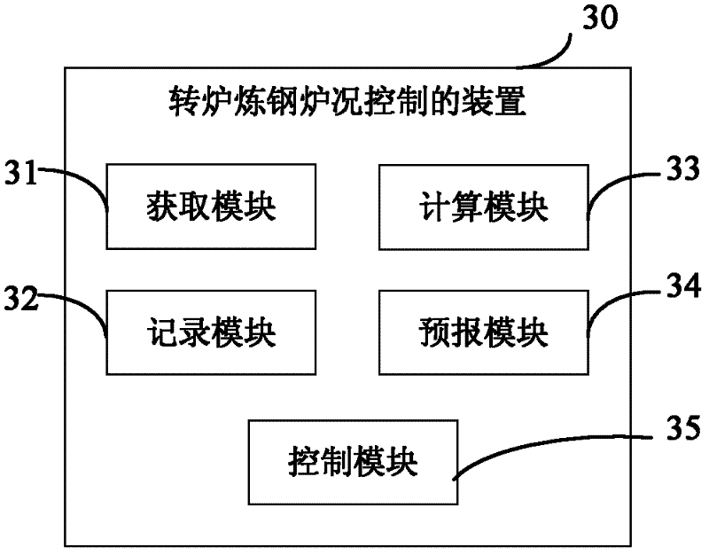 Method, device and system for controlling steel-making process of converter