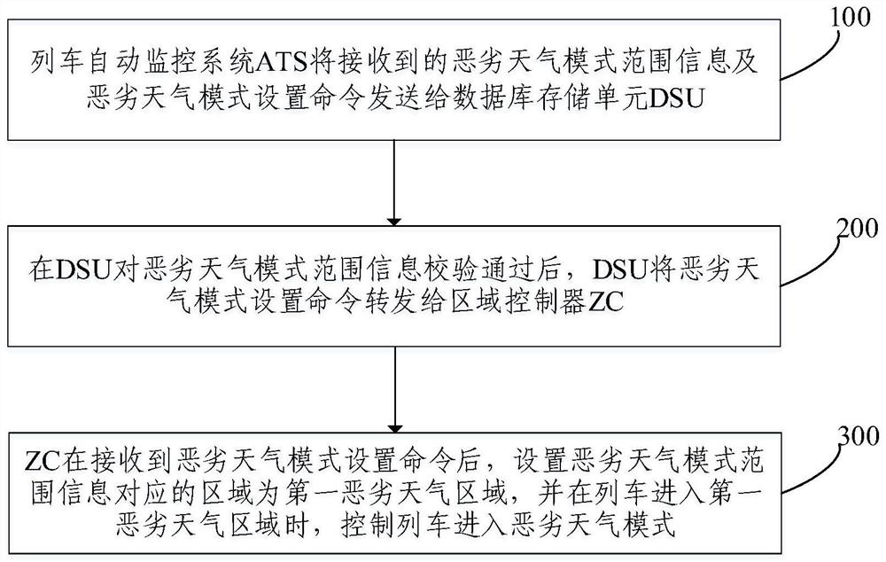 Train control method and system