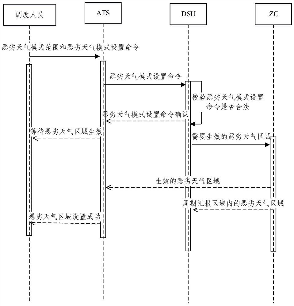 Train control method and system