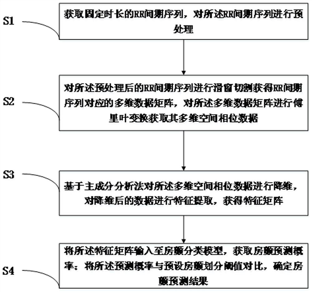 Atrial fibrillation classification method, device and system based on RR interval spatial features