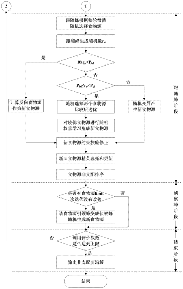 Constraint multi-target optimization method based on improved artificial bee colony algorithm