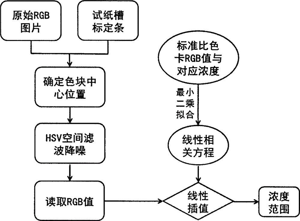 Application system for performing urine analysis by using camera function of intelligent mobile device