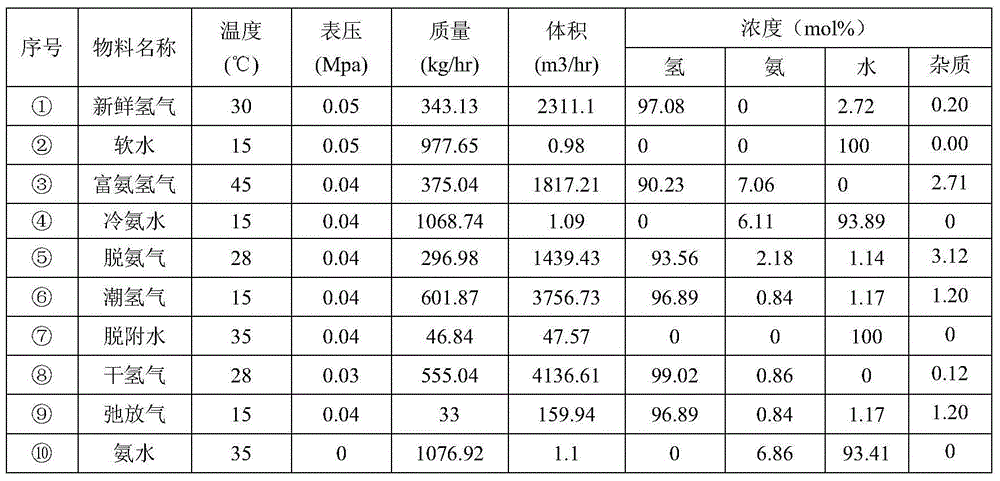 Method for preparing refined hydrogen through deamination in tail gas generated by preparation of cyclohexylamine and dicyclohexylamine through aniline hydrogenation