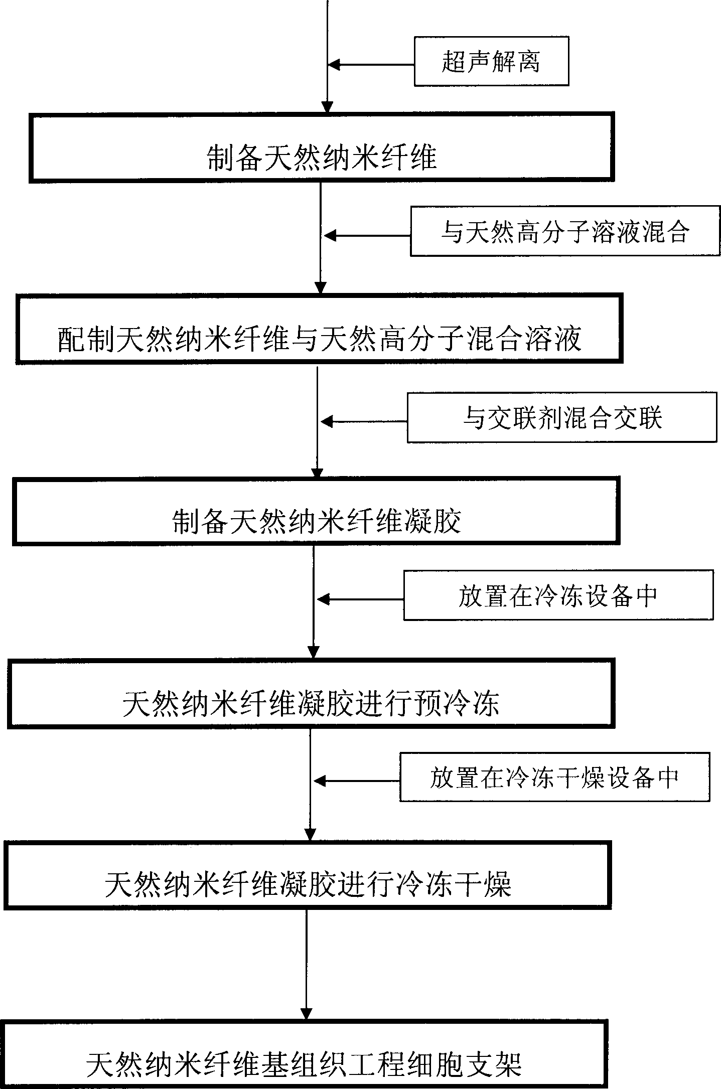 Preparation of natural-nanometer fiber-base tissue engineering cell stand