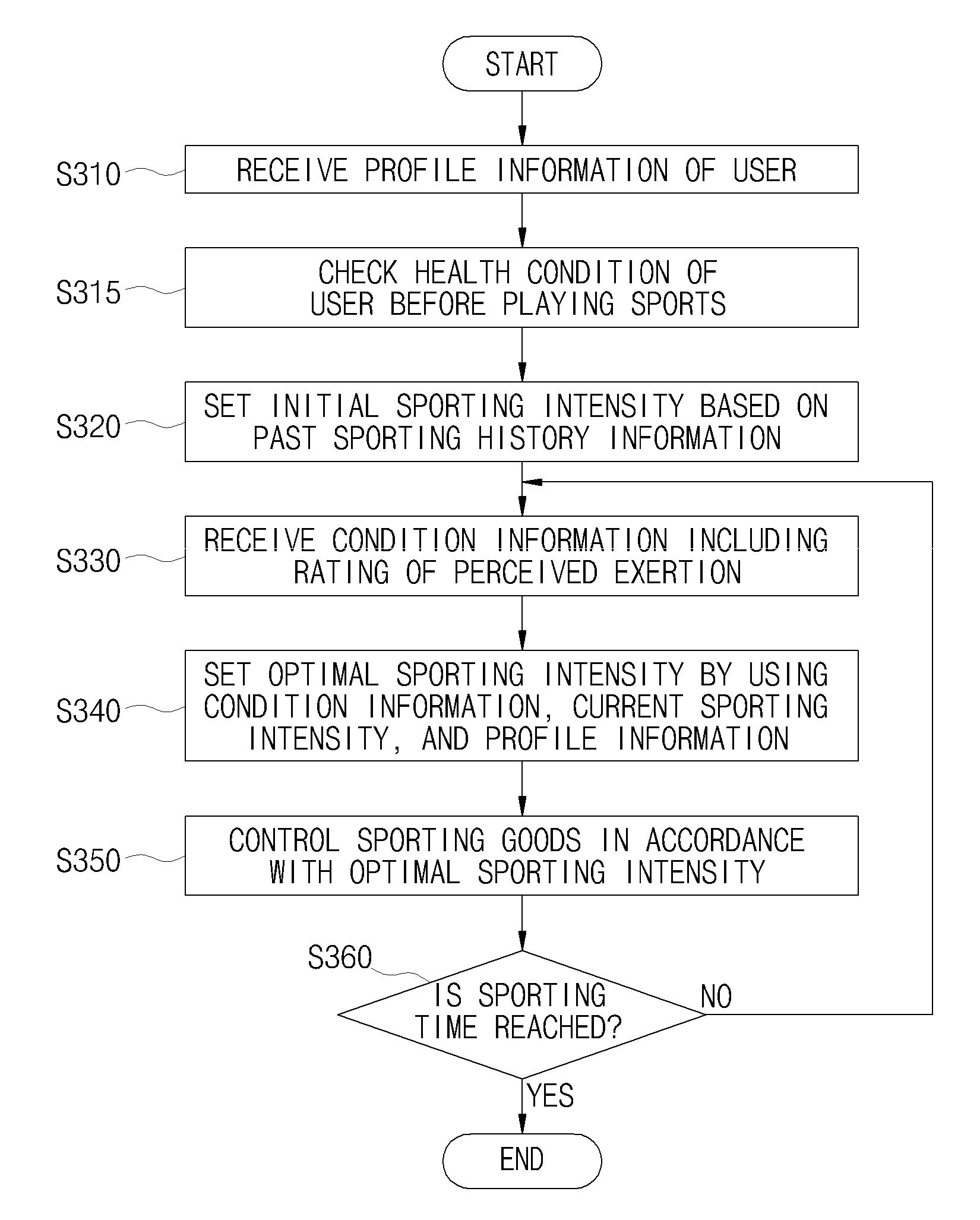 Real time automatic control system of sporting goods and control method using the same