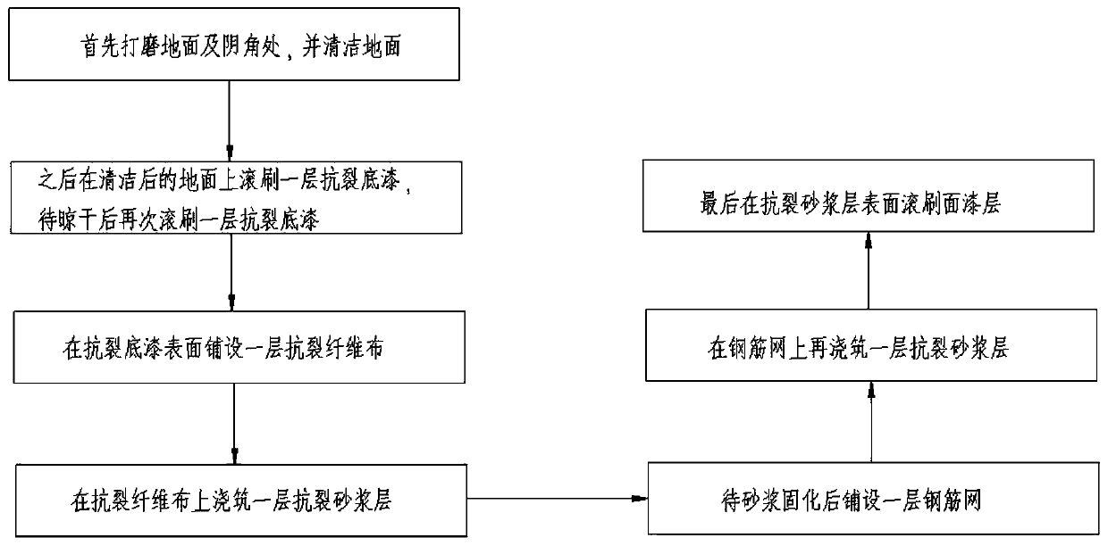 Building ground anti-crack construction process