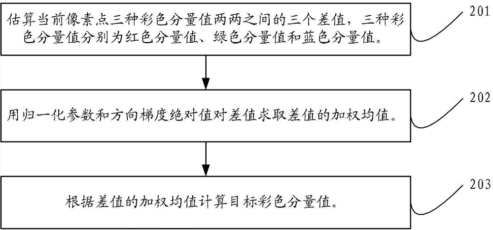 Interpolation method and device