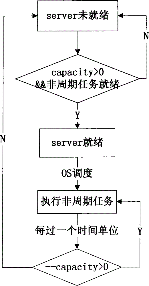 Aperiodic task scheduling method based on SmartOSEK OS