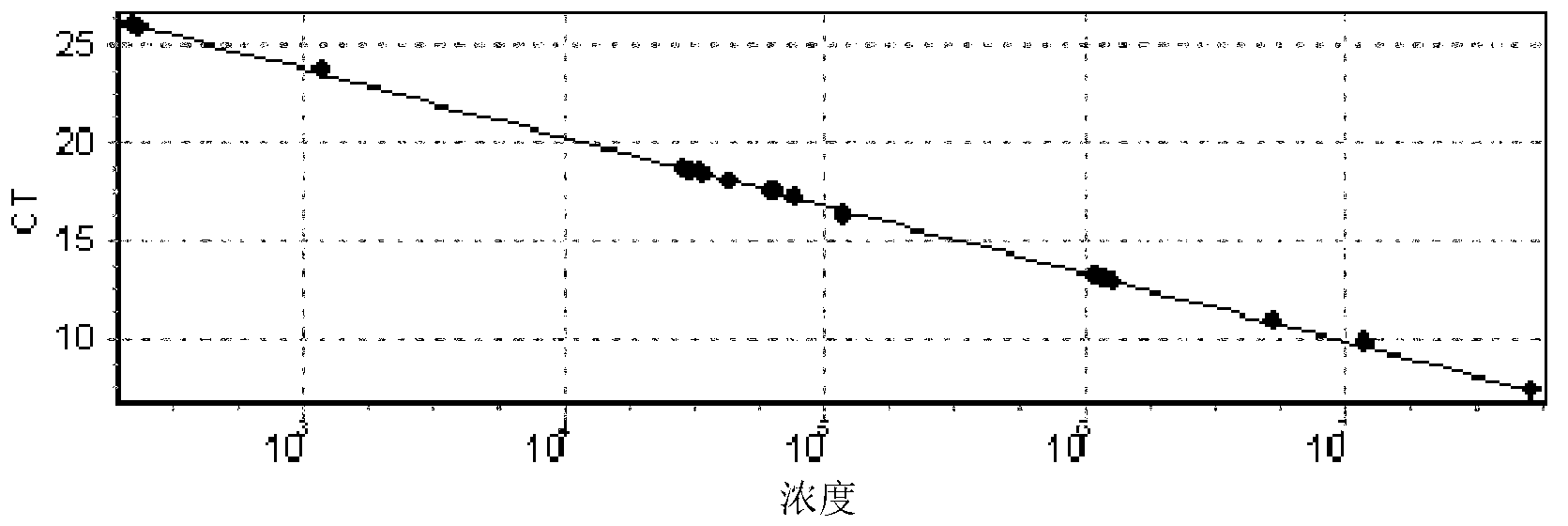 Method for measuring telomere absolute length