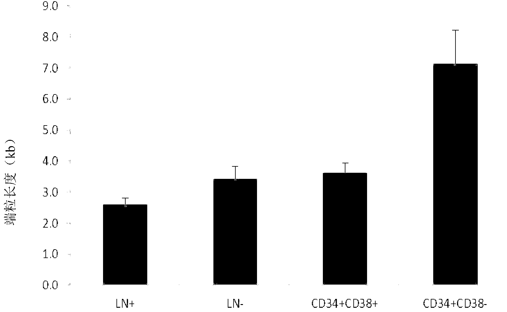 Method for measuring telomere absolute length