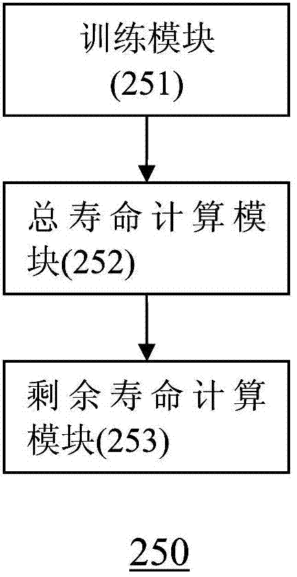 Service life forecasting method and service life forecasting system of fan components