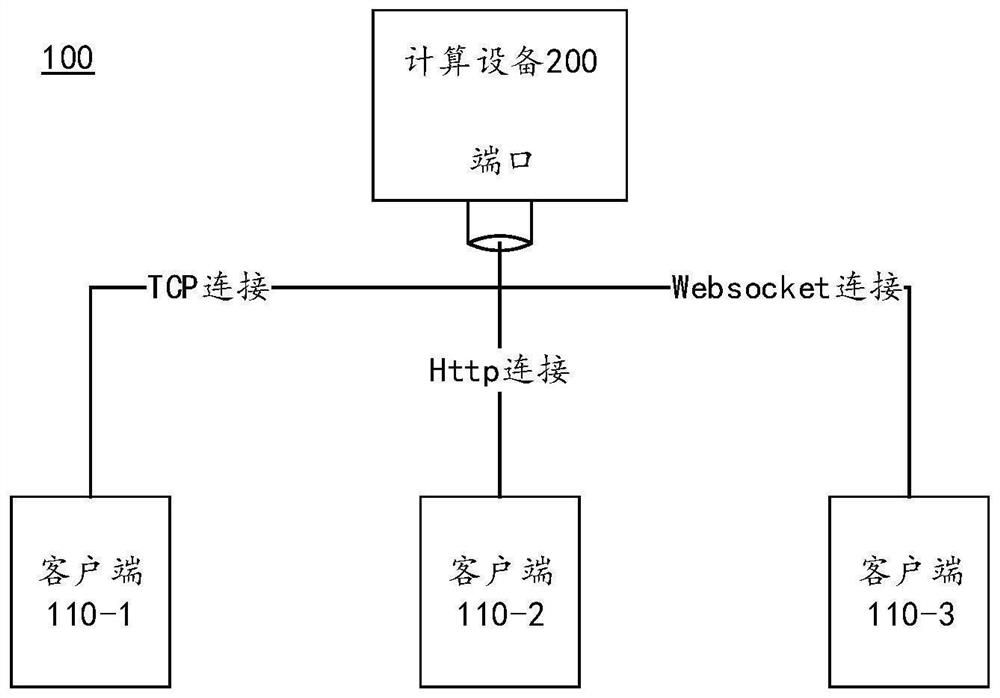 Message processing method and device, computing equipment and readable storage medium