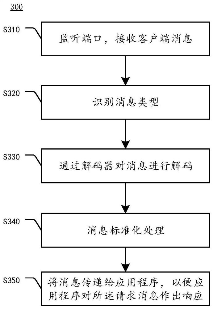 Message processing method and device, computing equipment and readable storage medium