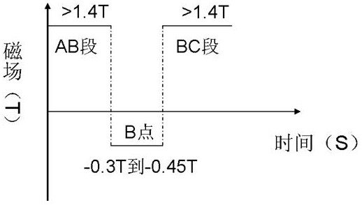 A kind of preparation method of high-performance sintered re-fe-b system