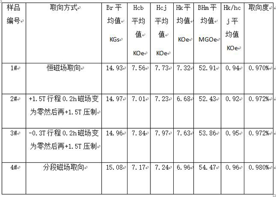 A kind of preparation method of high-performance sintered re-fe-b system