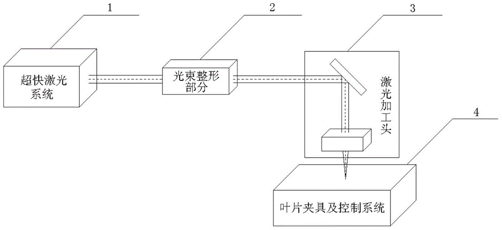 Ultrafast laser machining device for blade punching based on cold machining mode