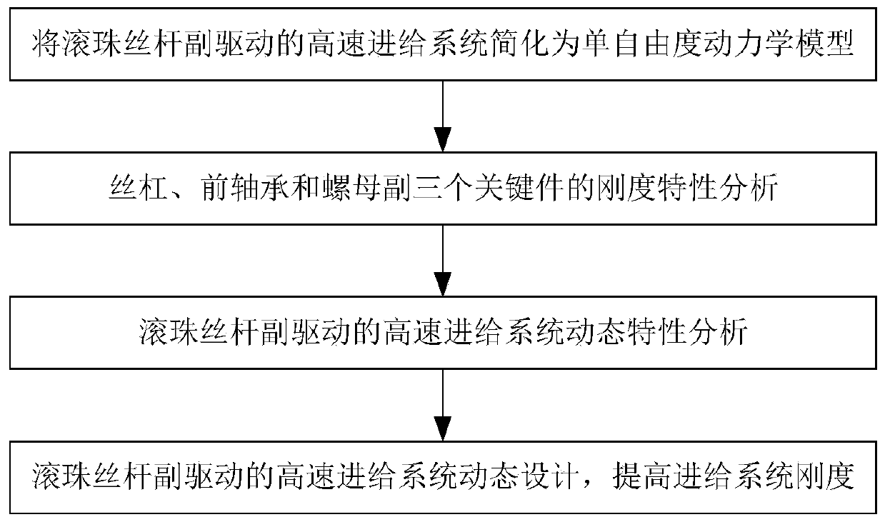 Dynamic Design Method for Ball Screw Feed System of High Speed ​​Machine Tool