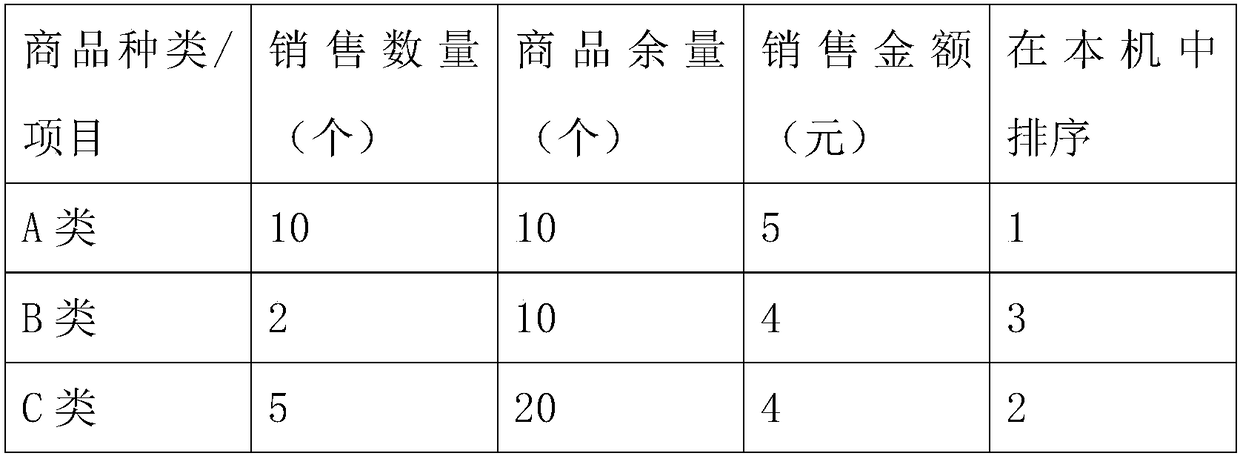 Sale management system and method