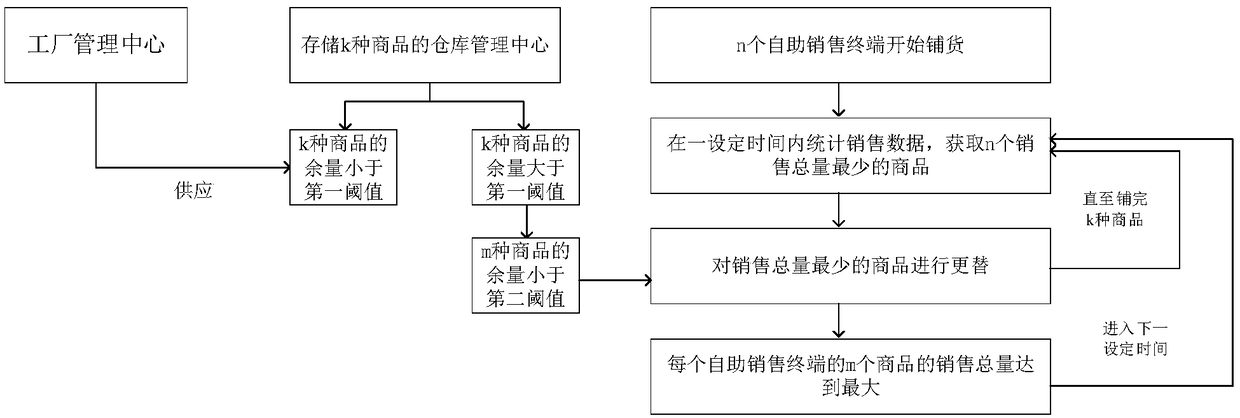 Sale management system and method