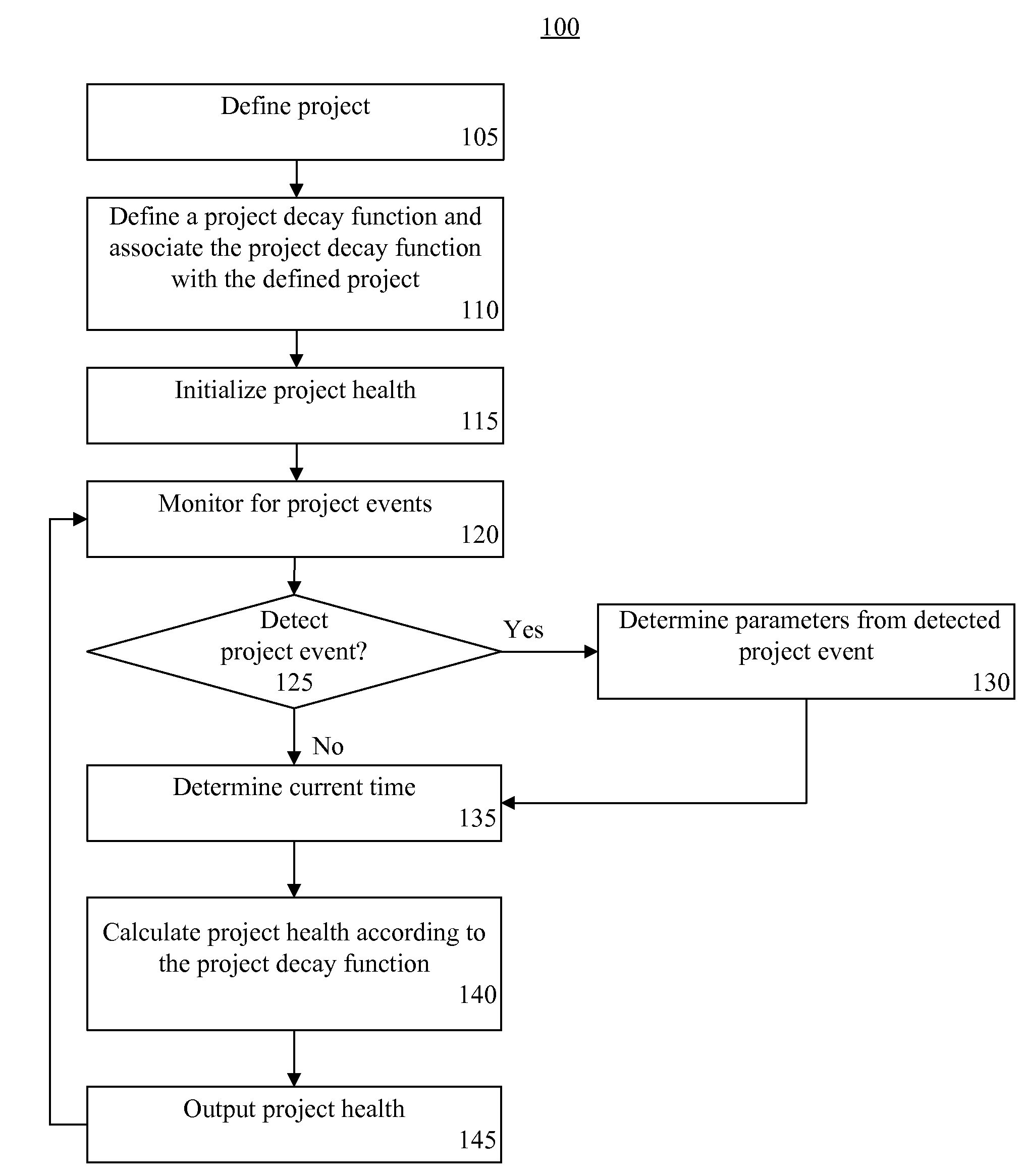 Ambient project management