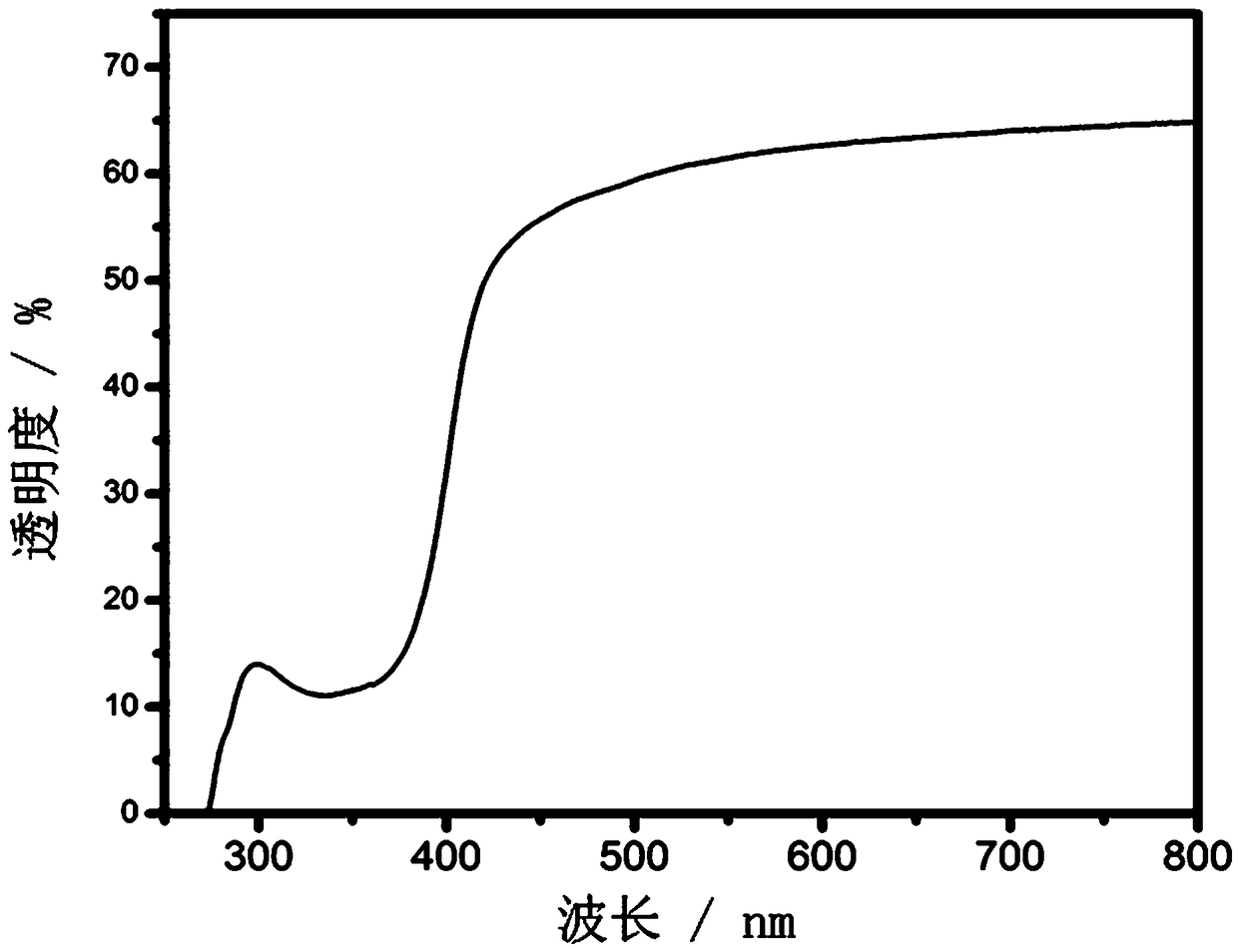 A kind of white light led fluorescent film and LED based on fluorescent film