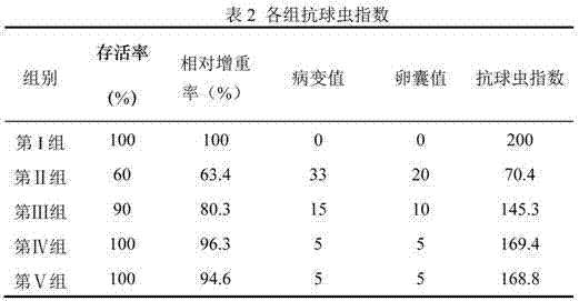 Application of hexachlorophene in preparing medicine for resistance to Eimeria tenella