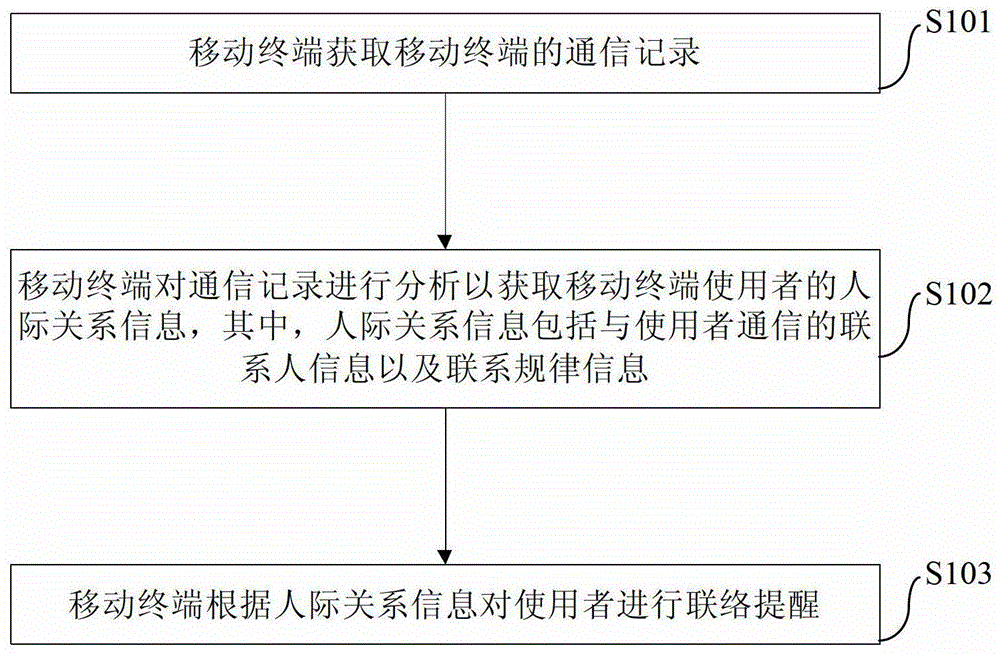 Intelligent reminder method, system, mobile terminal and cloud server