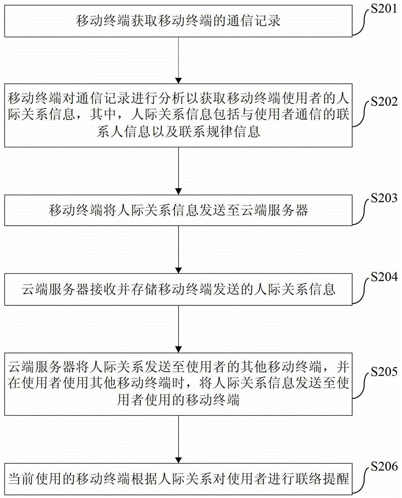 Intelligent reminder method, system, mobile terminal and cloud server