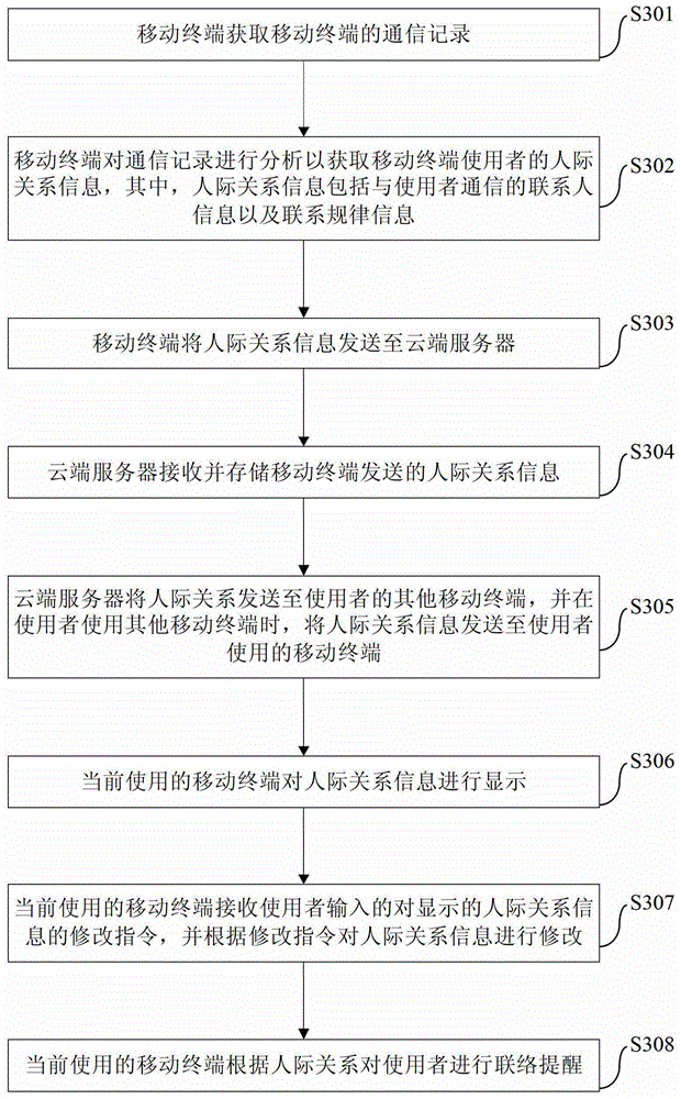 Intelligent reminder method, system, mobile terminal and cloud server