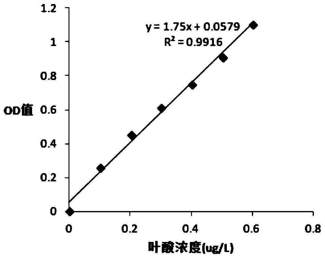 Method for determining human serum folic acid