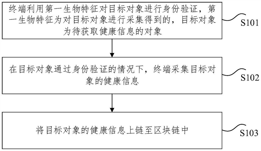 Health information chaining method and device, storage medium and electronic device