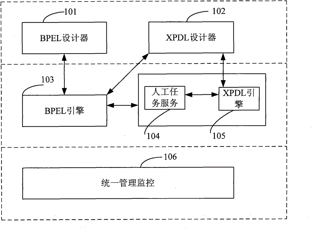 Method, device and system for realizing automatic flow with manual tasks