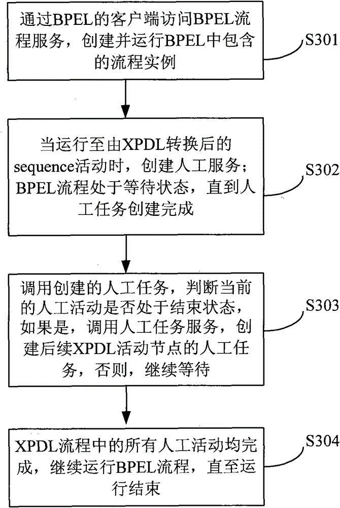 Method, device and system for realizing automatic flow with manual tasks