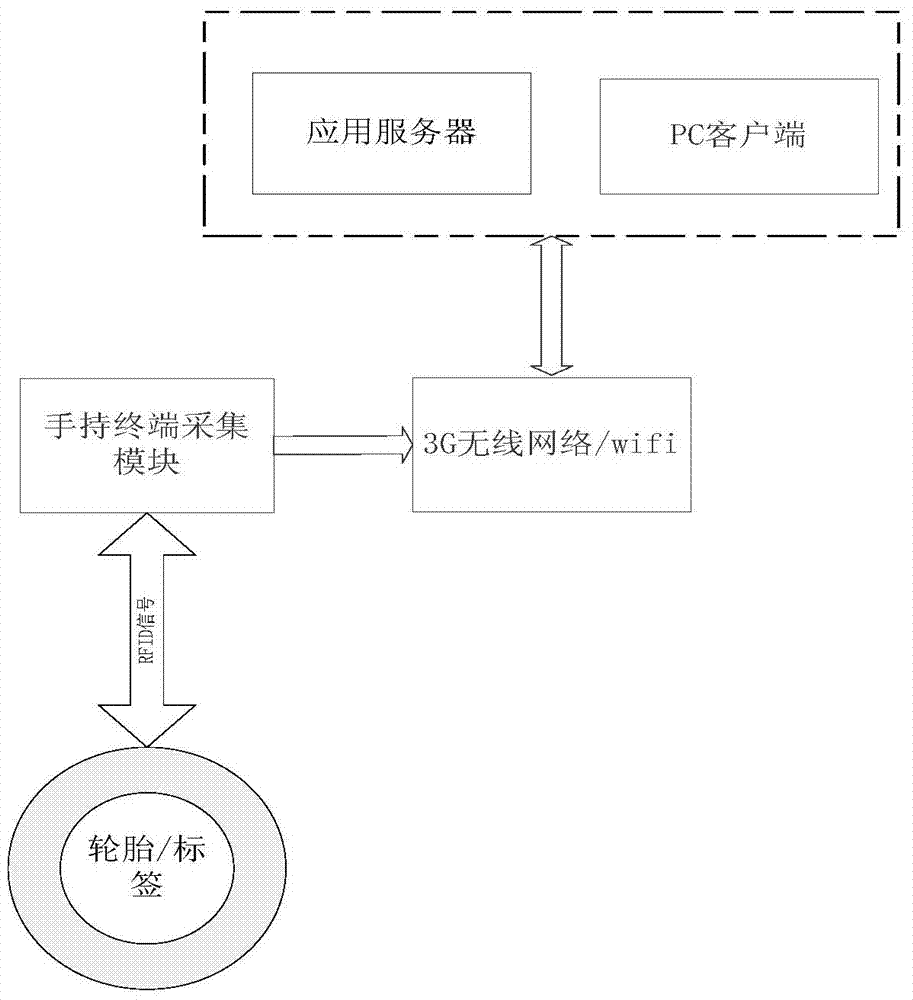 Bus tire management system and method based on RFID technology