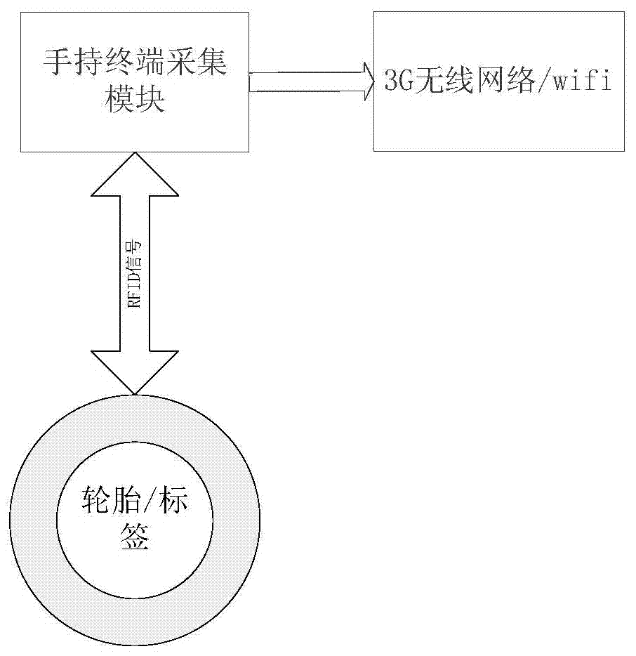 Bus tire management system and method based on RFID technology