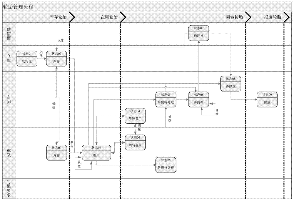 Bus tire management system and method based on RFID technology