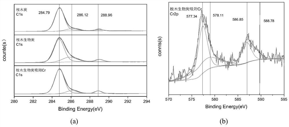 Preparation method of phosphoric acid activated eucalyptus charcoal adsorbent and application thereof in adsorbing Cr (VI) in water