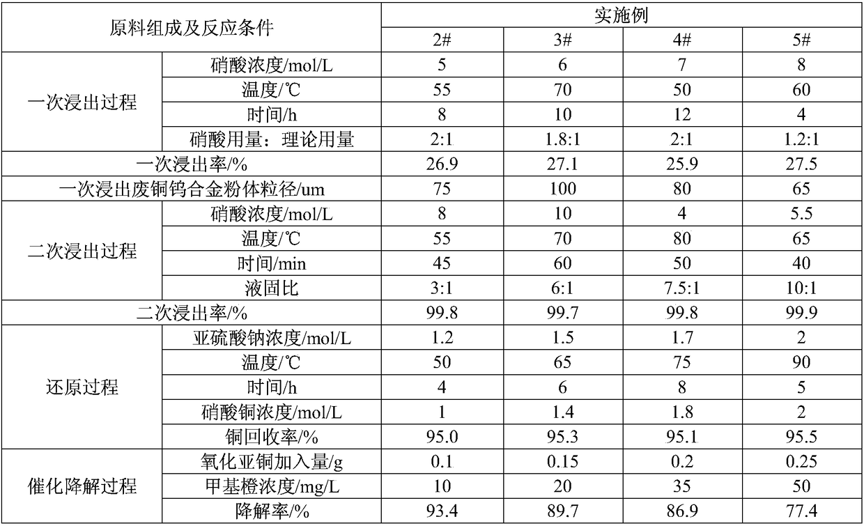 A method for preparing cuprous oxide by recycling waste copper-tungsten alloy as raw material