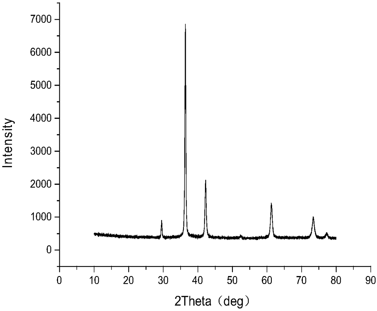 A method for preparing cuprous oxide by recycling waste copper-tungsten alloy as raw material