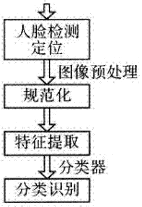 Face recognition system