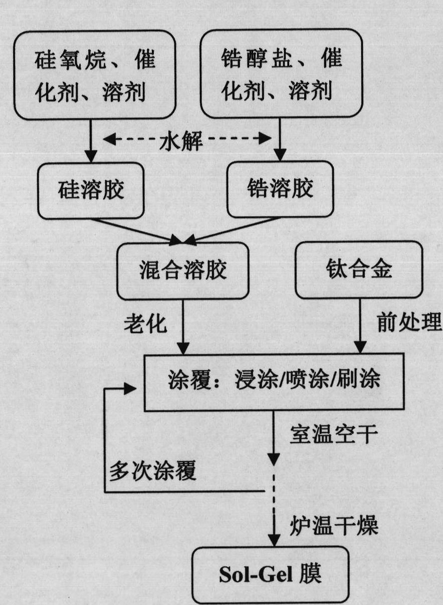 Preparation method of titanium alloy surface sol-gel conversion film