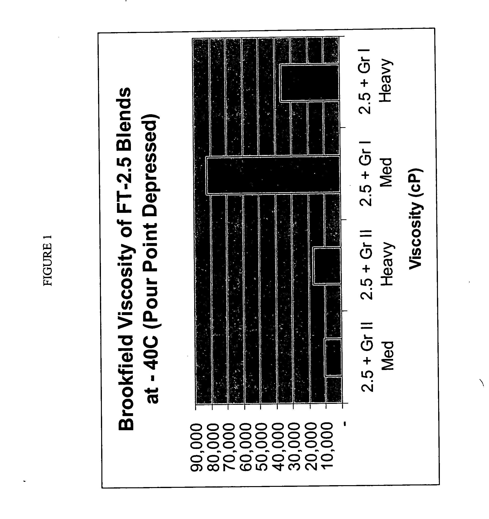 Processes for making lubricant blends with low brookfield viscosities