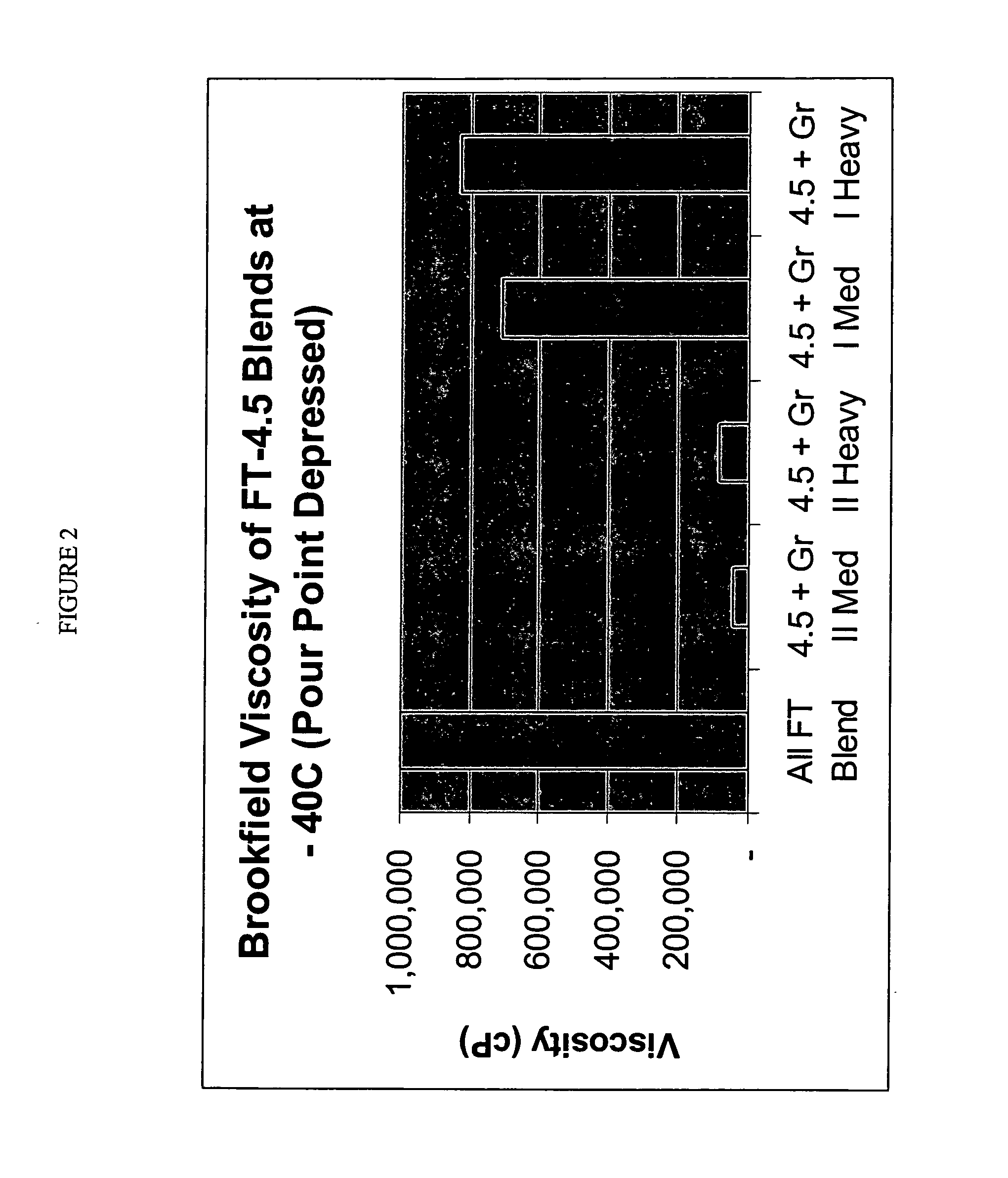 Processes for making lubricant blends with low brookfield viscosities