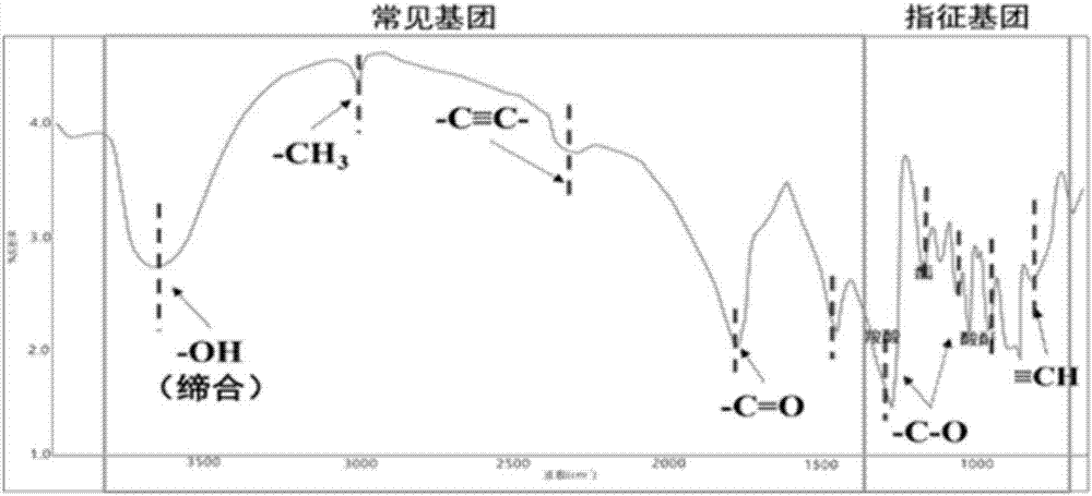 Method for identifying oil sources of mixed crude oil and degraded crude oil