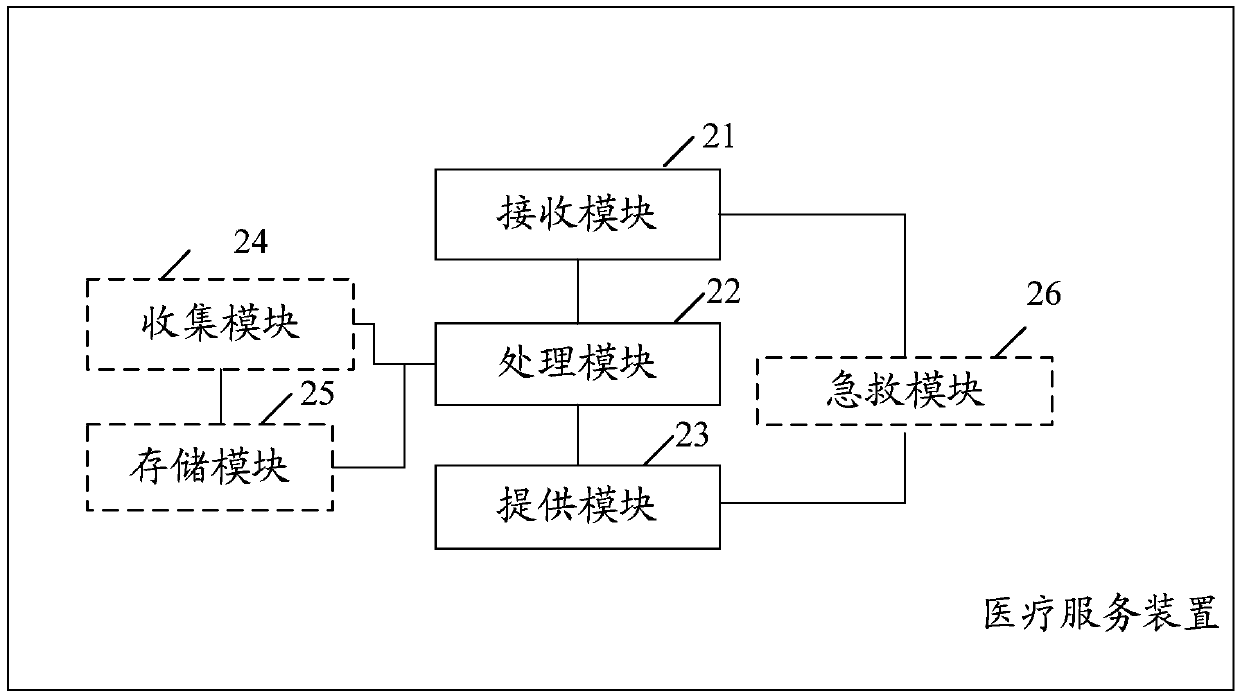 Medical service method and device as well as server and electronic equipment