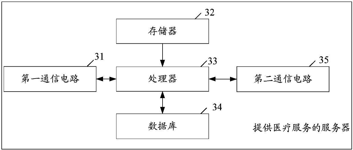 Medical service method and device as well as server and electronic equipment