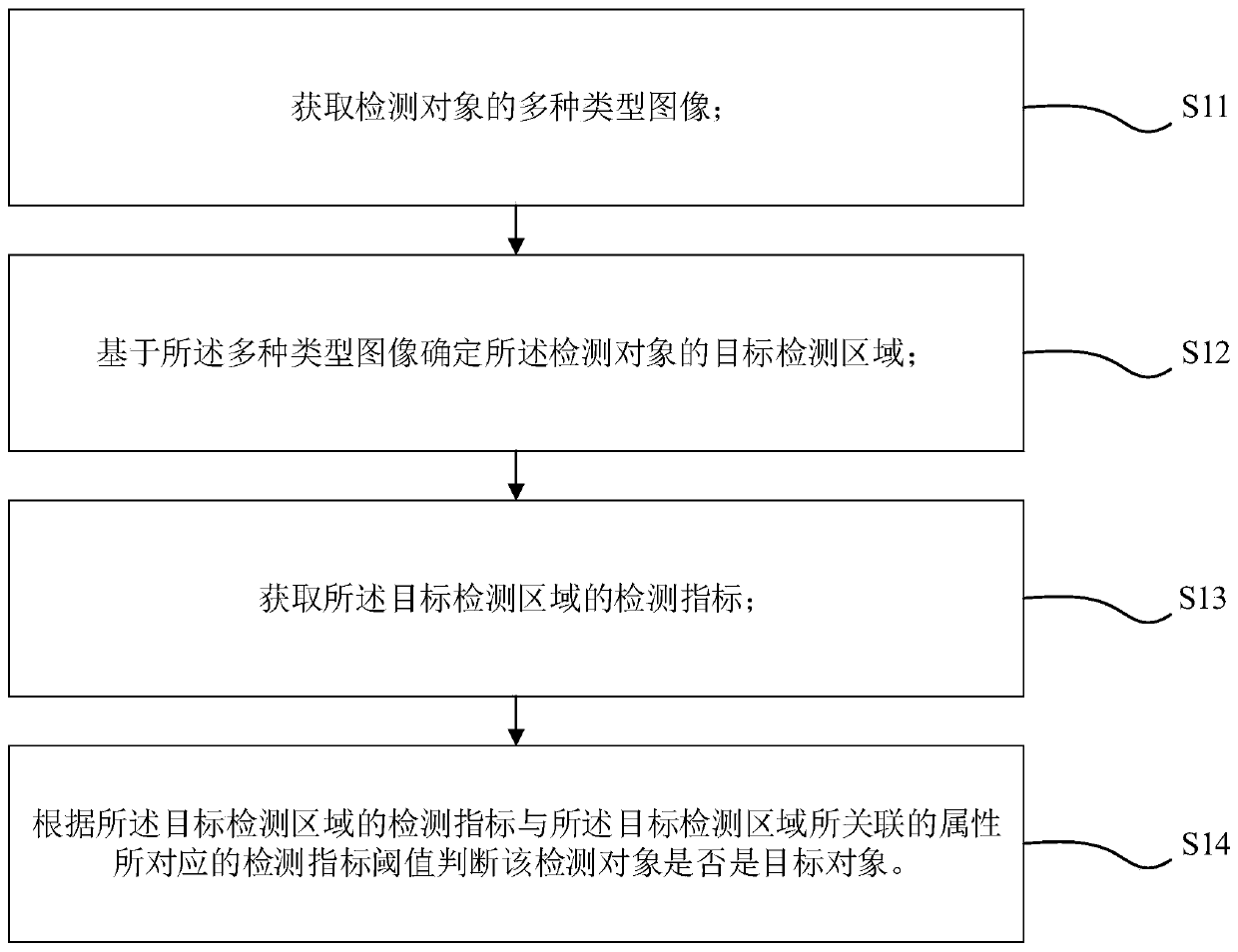 Detection object judgment method, system and machine readable medium and device