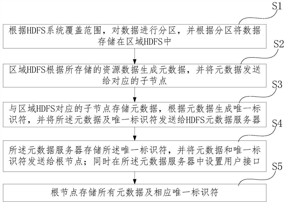 Distributed relational database and construction method based on hdfs metadata server