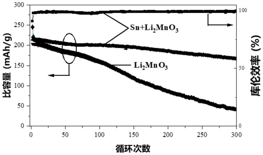 Conductive material modified composite lithium-rich positive electrode and preparation method and application thereof